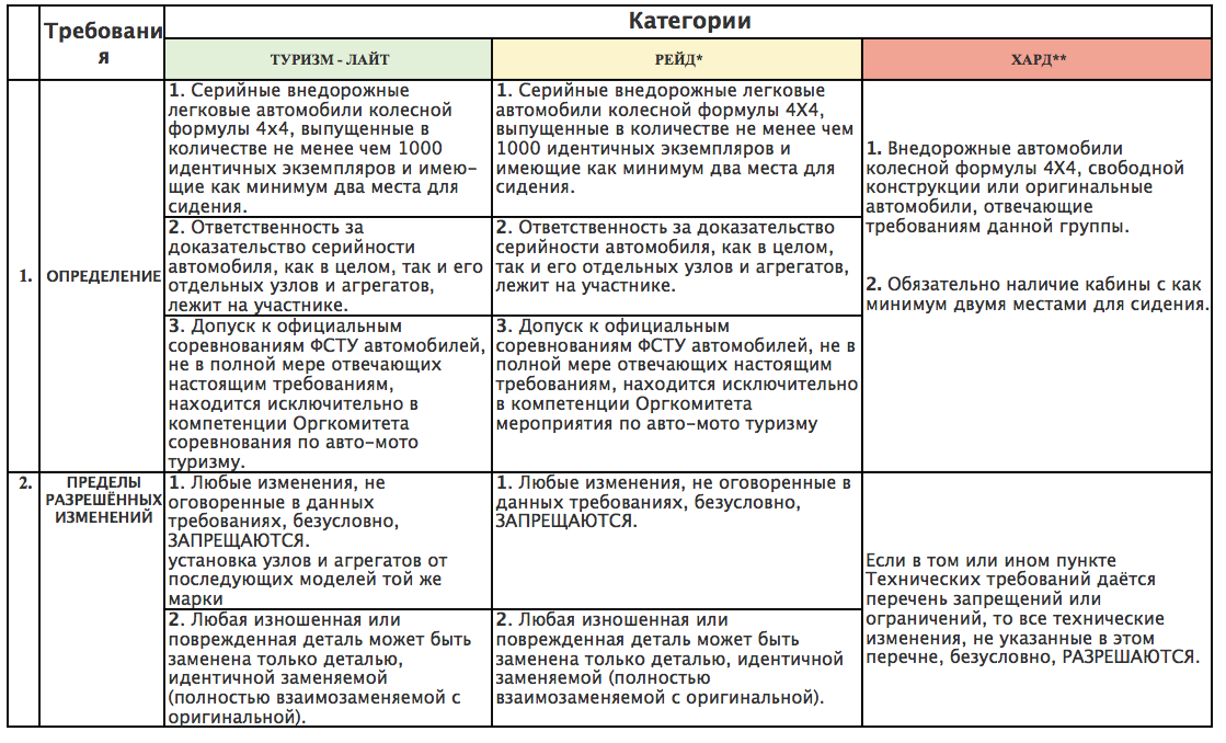 Требования технического допуска автомобилей