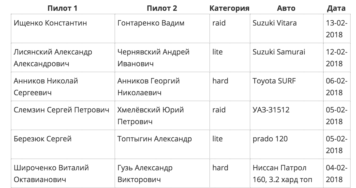 Список зарегистрированных участников на 1й открытый чемпионат «Джип-Масленица» 17.02.2018