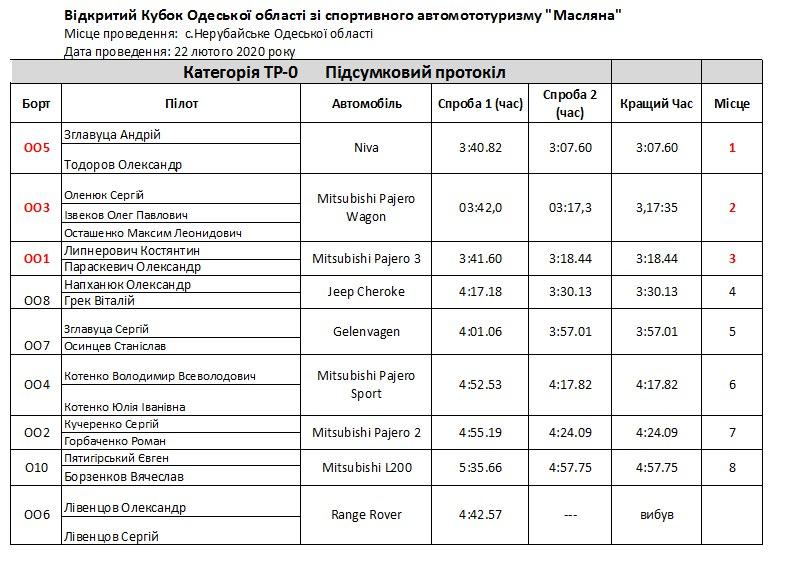 Открытый кубок Одесской области Джип-Масленица 2020. ИТОГИ